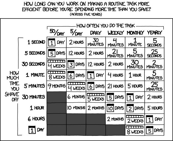 xkcd 1205 &ldquo;Is it worth the time?&rdquo;
