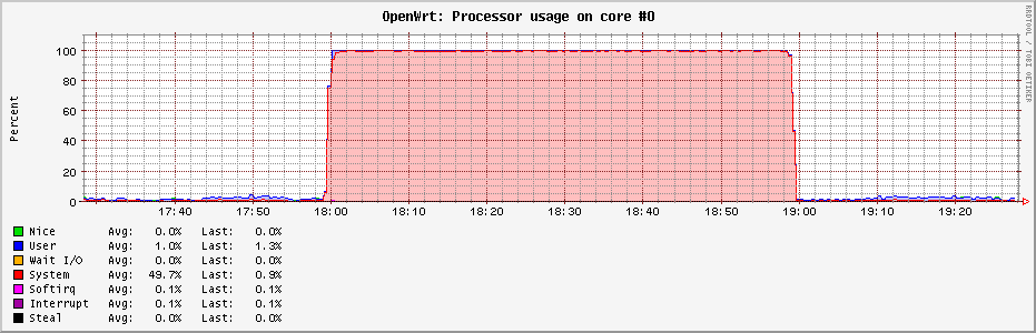 a two hour graph of CPU usage, hovering around 0% for 30 minutes, hovering around 100% for 60 minutes, and hovering around 0% for 30 more minutes