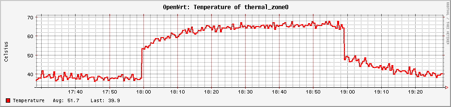 a two hour graph of temperature, stabilizing around 65°C after half an hour after the CPU spike