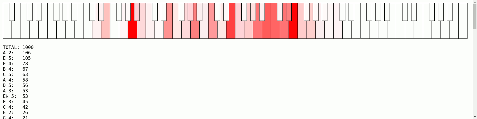 a heatmap of the notes in f&uuml;r elise